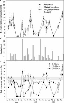 Mesh-shelters provide more effective long-term protection than tube-shelters or mulching for restoration of Pinus halepensis in a Mediterranean arid ecosystem